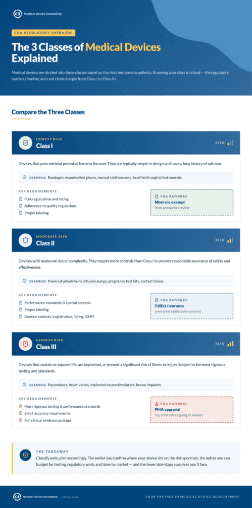 Infographic comparing the three classes of medical devices: Class I (lowest risk), Class II (moderate risk), and Class III (highest risk), highlighting key requirements and FDA pathways for each classification.
